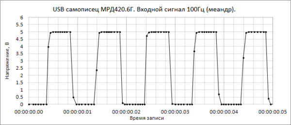 измерение прямоугольного напряжения 5В 100Гц регистратором данных USB-самописцем МРД420.6Г