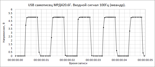 измерение прямоугольного напряжения 5В 100Гц самописцем регистратором данных МРД420.6Г