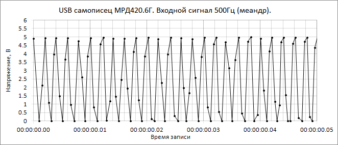 измерение прямоугольного напряжения 5В 500Гц USB самописцем МРД420.6Г