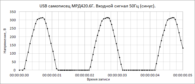 измерение сетевого напряжения 220В 50Гц самописцем МРД420.6Г