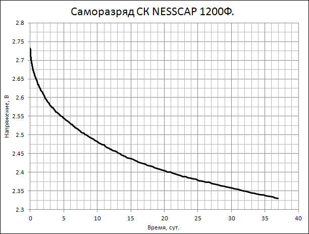 график саморазряда суперконденсатора Nesscap 1200Ф, полученный на логгере саморазряда суперконденсаторов РСР-01